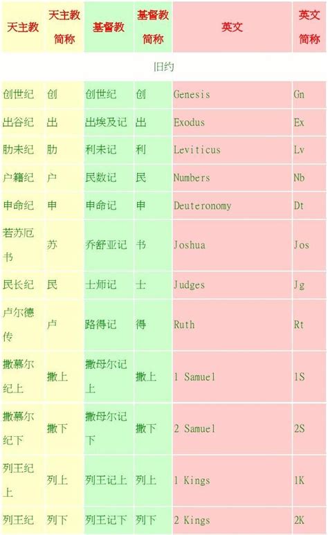 天主教聖名查詢|天主教/基督教聖經目錄對照表